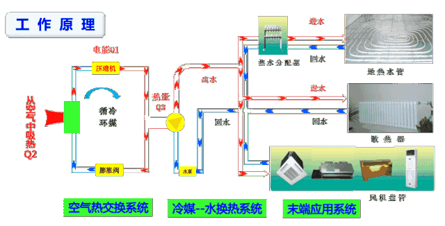 中央空調(diào)和空氣源熱泵有什么區(qū)別？工作原理圖告訴你哪一個更好！