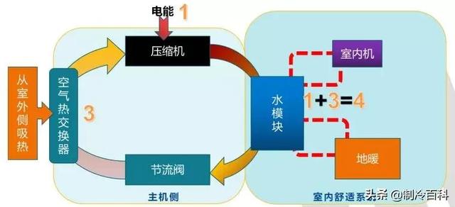 空氣能噴氣增焓原理，什么是空氣能熱泵噴氣增焓技術