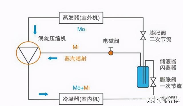 空氣能噴氣增焓原理，什么是空氣能熱泵噴氣增焓技術
