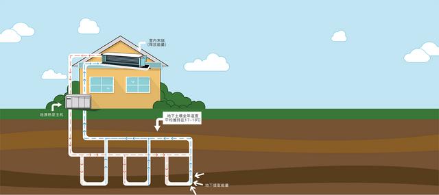 地源、水源、空氣源熱泵，怎么選？